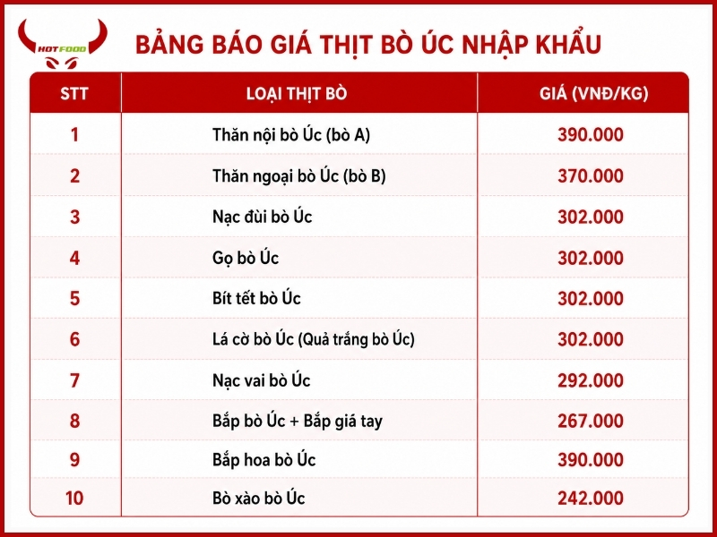 Bảng báo giá thịt bò Úc nhập khẩu