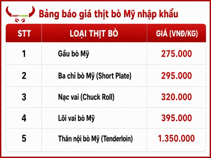 Bảng báo giá thịt bò Mỹ nhập khẩu