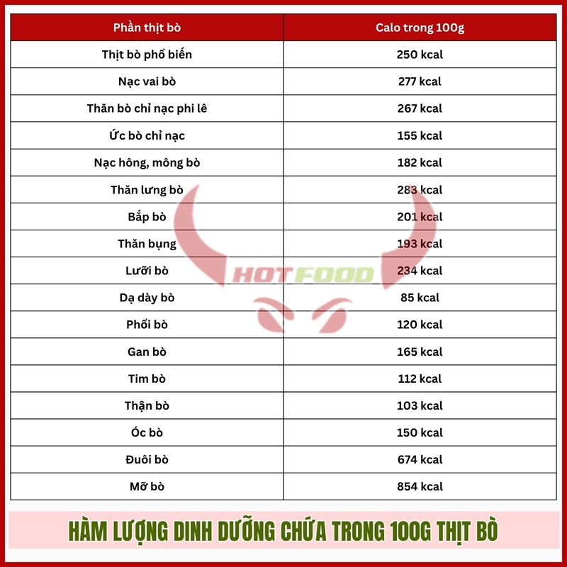 100g thịt bò bao nhiêu calo?