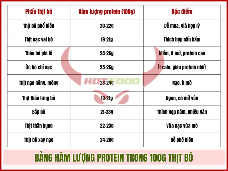 hàm lượng protein trong 100g thịt bò