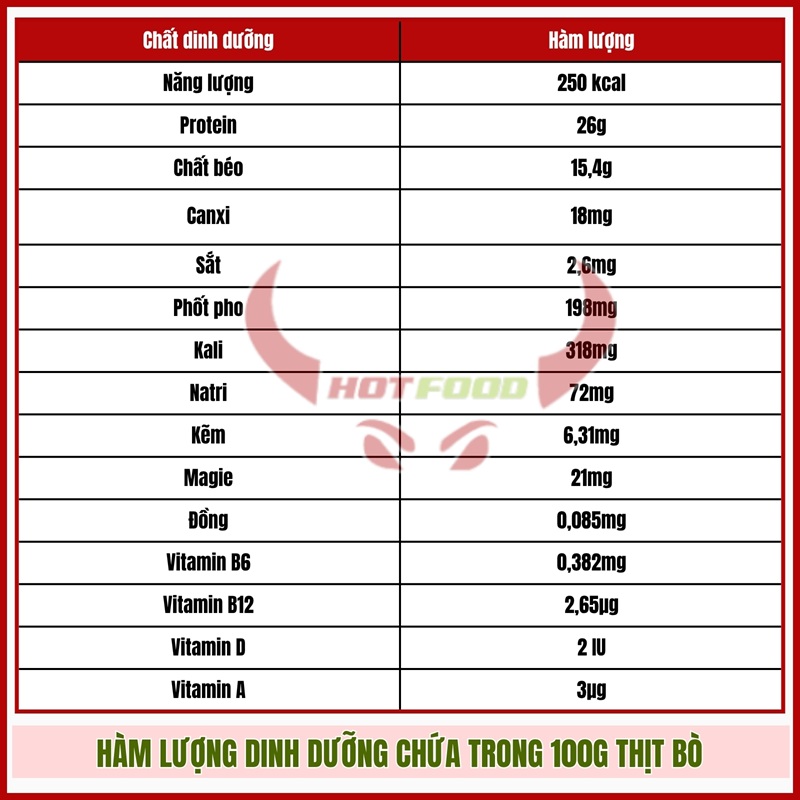 Hàm lượng dinh dưỡng chứa trong 100g thịt bò