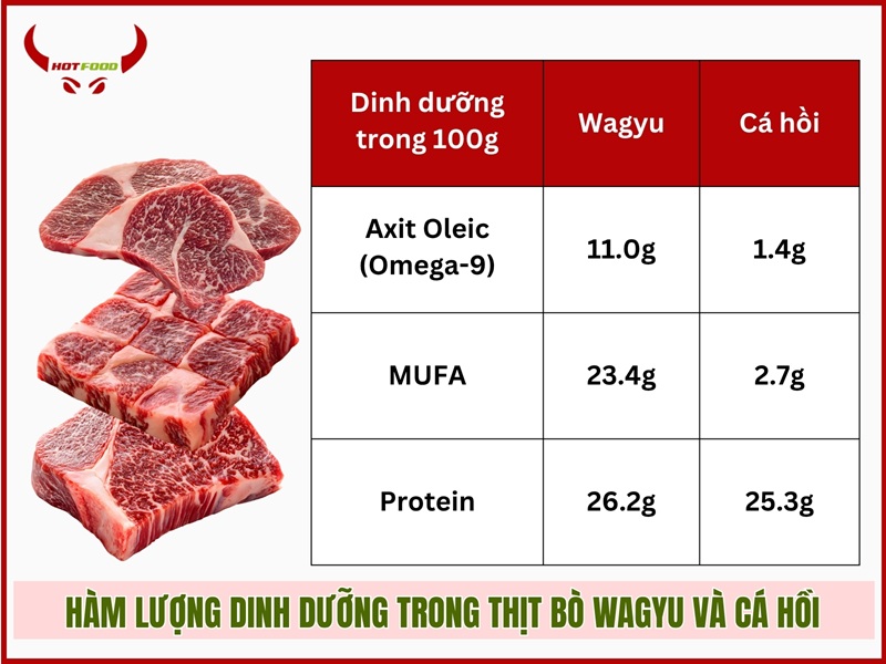Hàm lượng dinh dưỡng trong thịt bò Wagyu