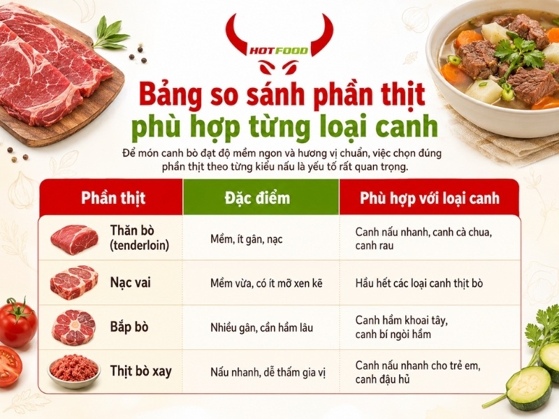 Bảng so sánh phần thịt phù hợp từng loại canh