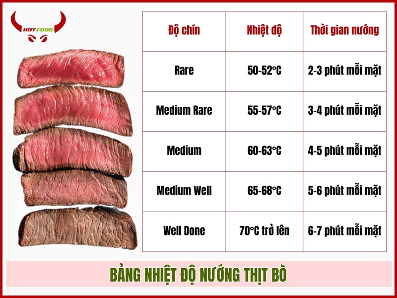 Bảng nhiệt độ nướng theo độ chín