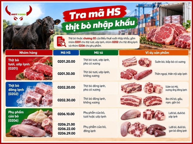 Tra mã HS thịt bò nhập khẩu