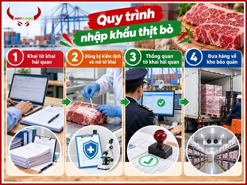 Quy trình nhập khẩu thịt bò