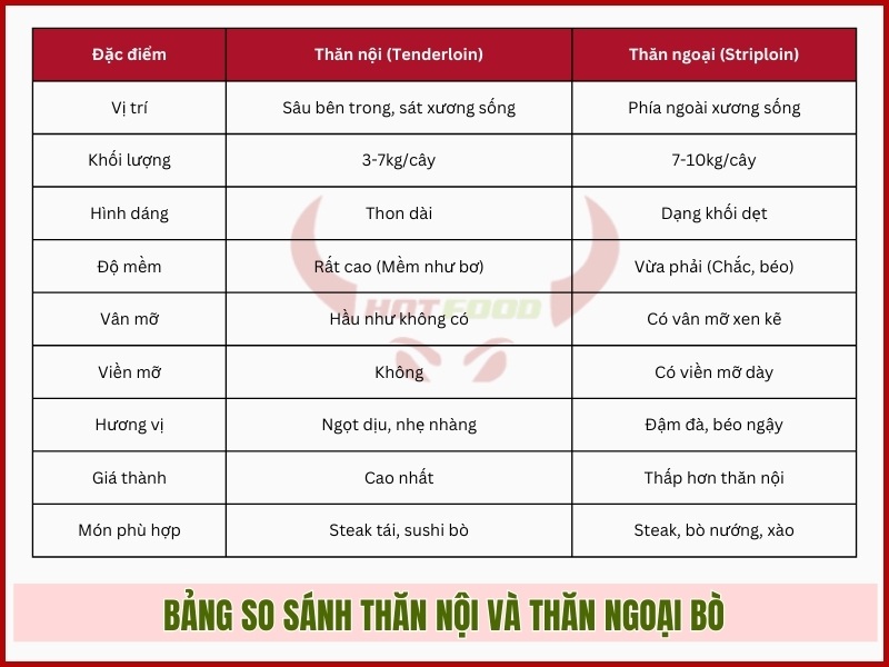 Bảng so sánh thăn nội và thăn ngoại bò
