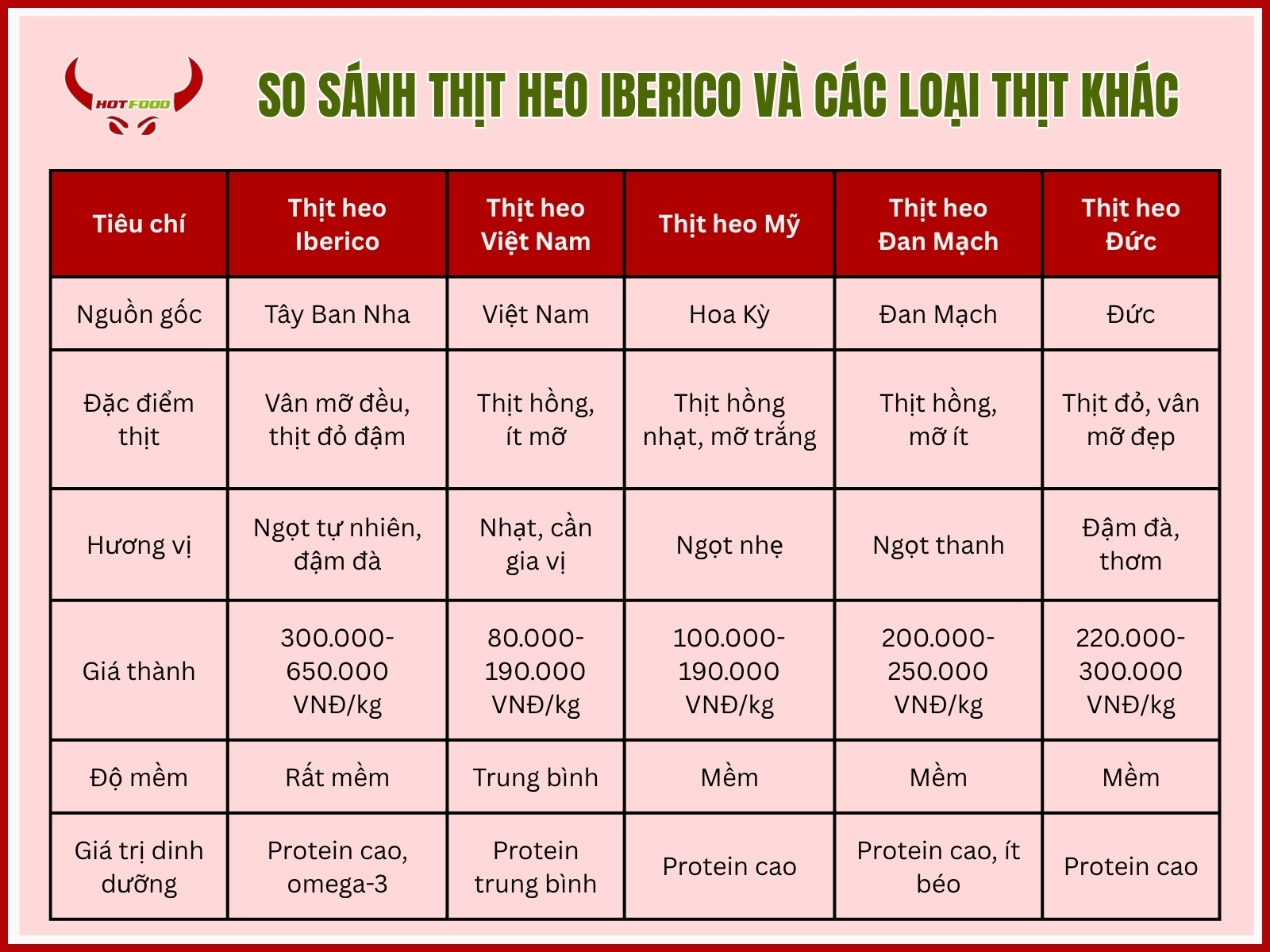 so sanh thit heo iberico va cac loai thit khac
