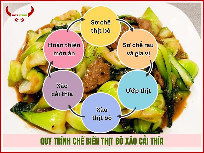 Quy trinh che bien thit bo xao cai thia