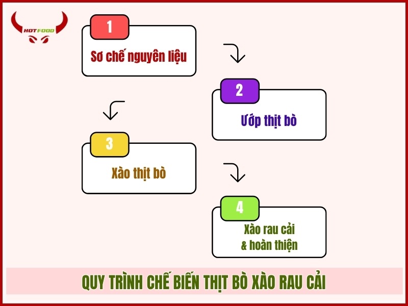 Quy trinh thuc hien