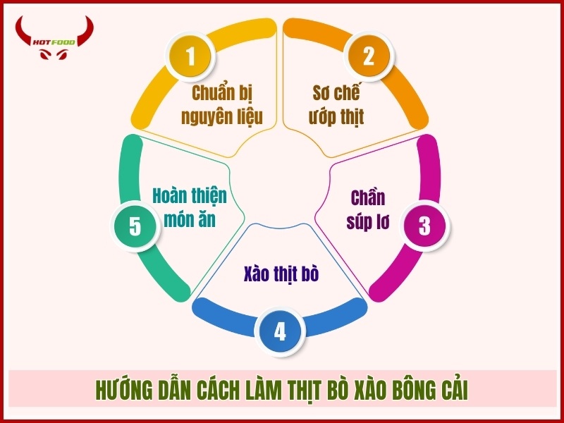 Huong dan cach lam thit bo xao bong cai sup lo 